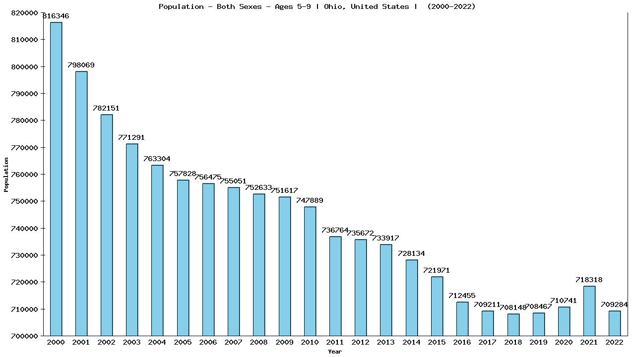 Graph showing Populalation - Girls And Boys - Aged 5-9 - [2000-2022] | Ohio, United-states